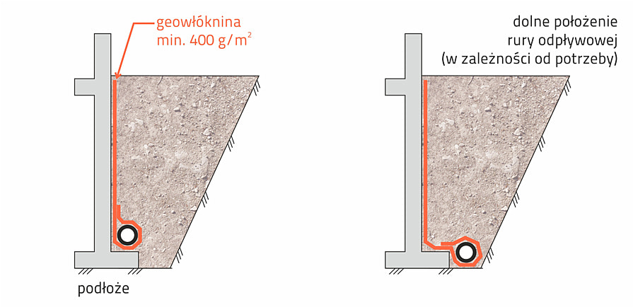 Ochrona hydroizolacji za pomocą geowłókniny