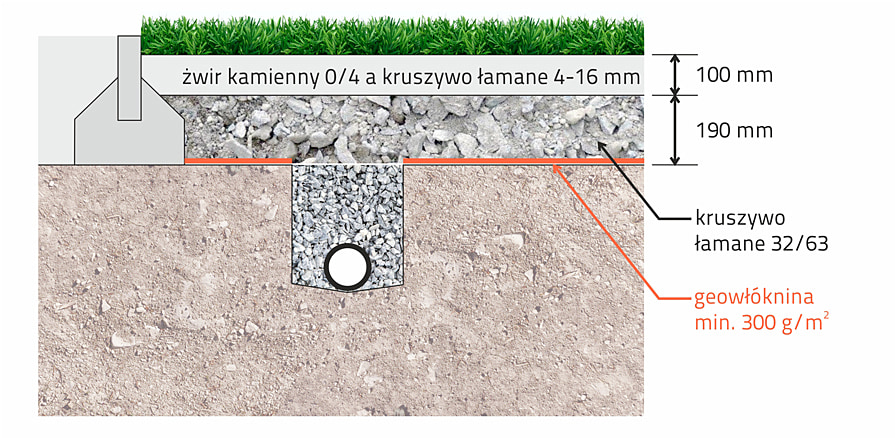 Przykład typowej struktury warstw konstrukcyjnych pod sztuczną trawą