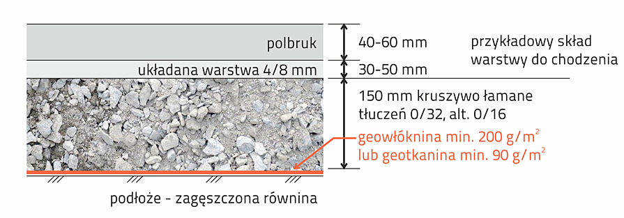 Skład warstw podbudowy w strefie ruchu pieszego