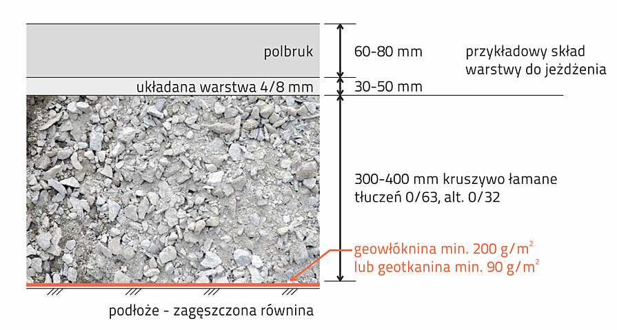 Skład warstw podbudowy nawierzchni dla pojazdów do 3,5 t bez wody