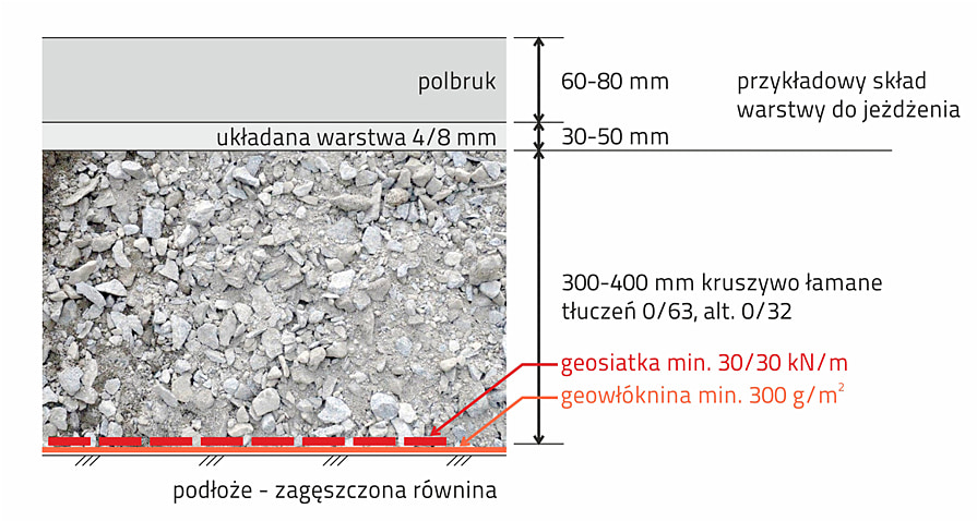 Skład warstw podbudowy nawierzchni dla pojazdów do 3,5 t na wodonośnym podłożu