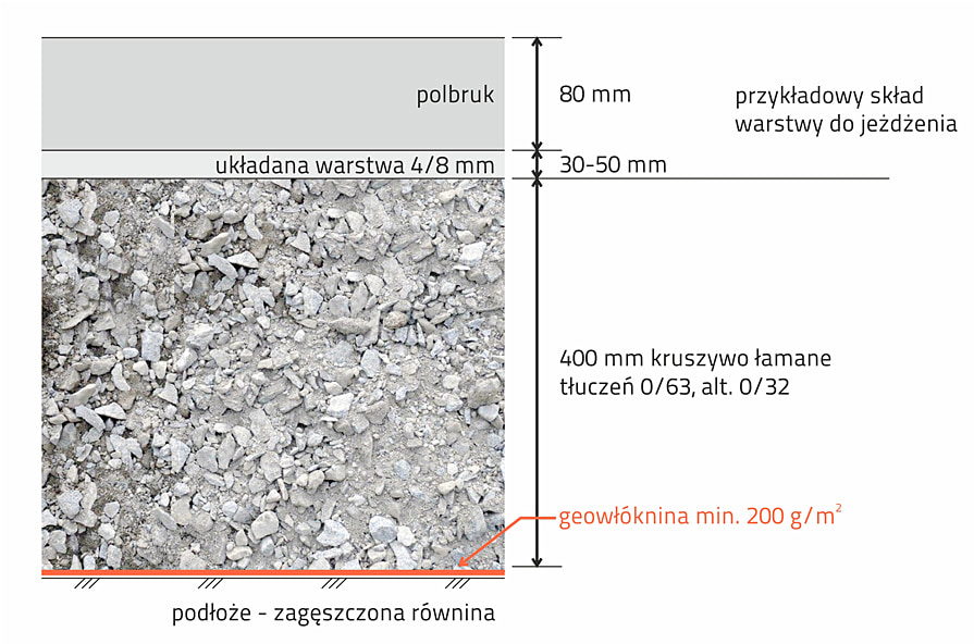 Skład warstw podbudowy dla pojazdów powyżej 3,5 t na normalnym podłożu