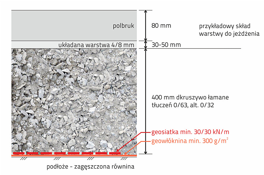 Skład warstw podbudowy dla pojazdów powyżej 3,5 t na wodonośnym  podłożu